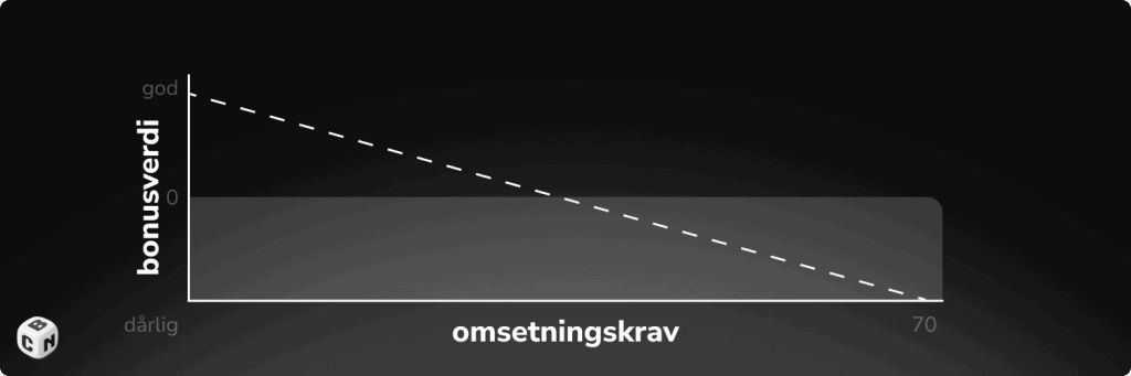 bonusverdidiagram