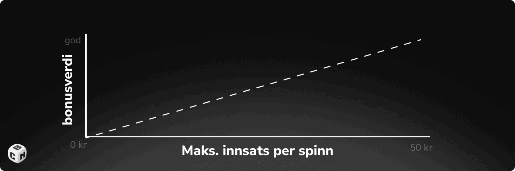 innsats per spinn bonusdiagram